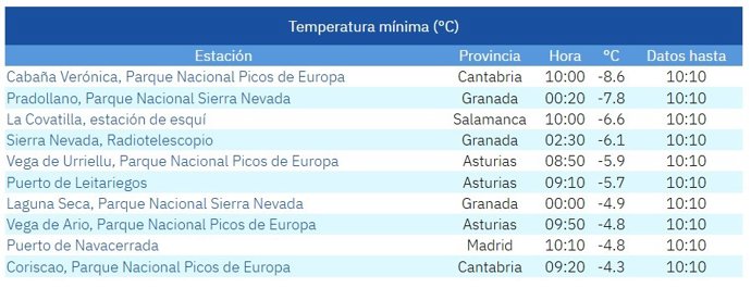 Lista de las diez temperaturas mínimas de España en la mañana de este domingo, 21 de diciembre de 2025.