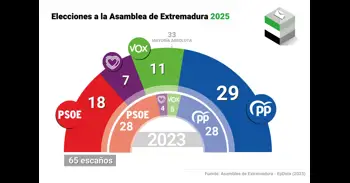 Resultados elecciones autonómicas de Extremadura 2025 del 21D