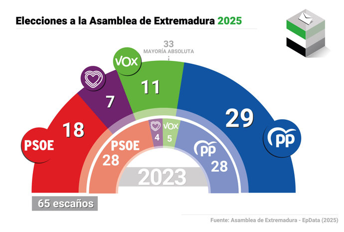 Resultados elecciones Extremadura
