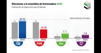 El PP ganaría con 30-32 escaños, PSOE bajaría a 16-18 y Vox subiría a 9-11, según sondeo de Sigma Dos para El Mundo