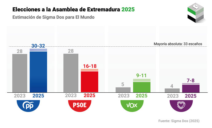 Sondeo a pie de urna de las elecciones de Extremadura