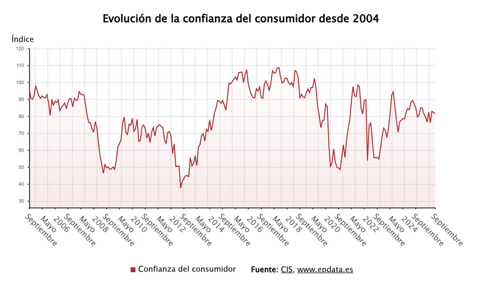Evolución de la confianza del consumidor