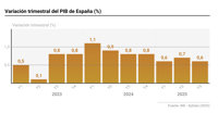 El INE confirma que el PIB creció un 0,6% en verano, una décima menos, apoyado en la demanda interna