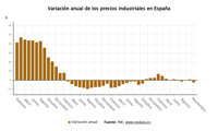 La inflación industrial vuelve a tasas negativas en noviembre tras desplomarse un 2,5% por la energía