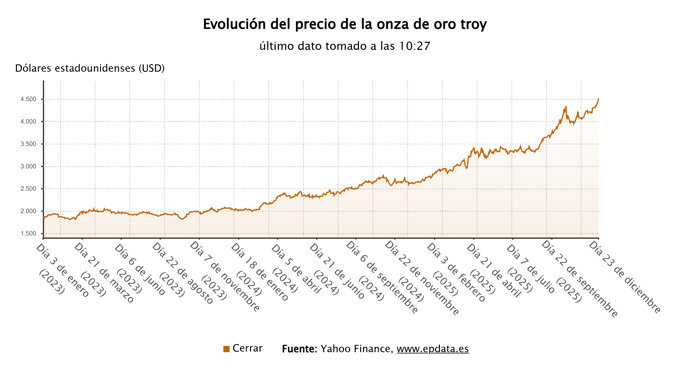Evolución del precio del oro 