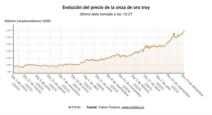 Evolución del precio del oro