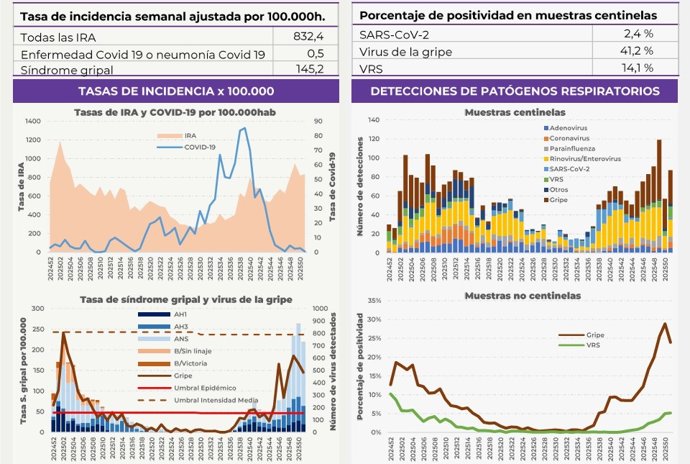 Datos del informe Vigira de la semana 51.
