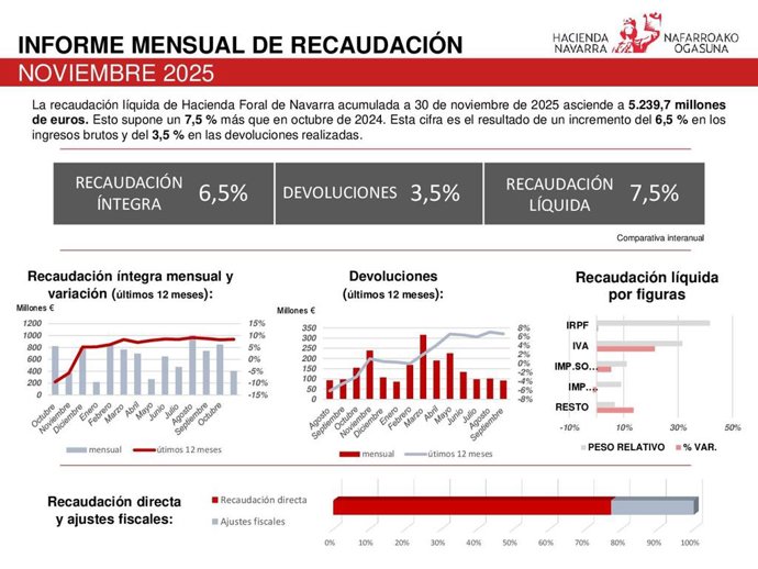 Gráfico con las cifras de recaudación de la Hacienda Foral de Navarra hasta el mes de noviembre de 2025.