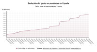 El gasto en pensiones sube un 6% en diciembre, hasta la cifra récord de 13.750 millones de euros