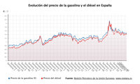 El precio de la gasolina se abarata un 1,3% y toca su mínimo anual en plenas vacaciones de Navidad