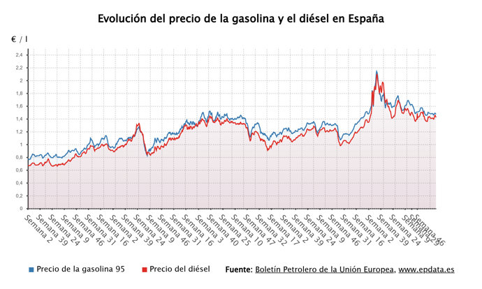 Evolución del precio de la gasolina
