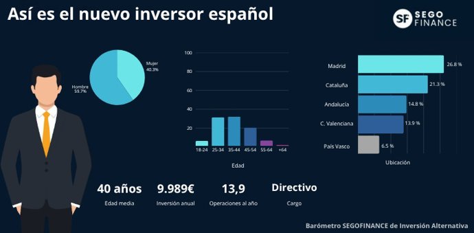 I Barómetro de la Inversión Alternativa en España, elaborado por SegoFinance.