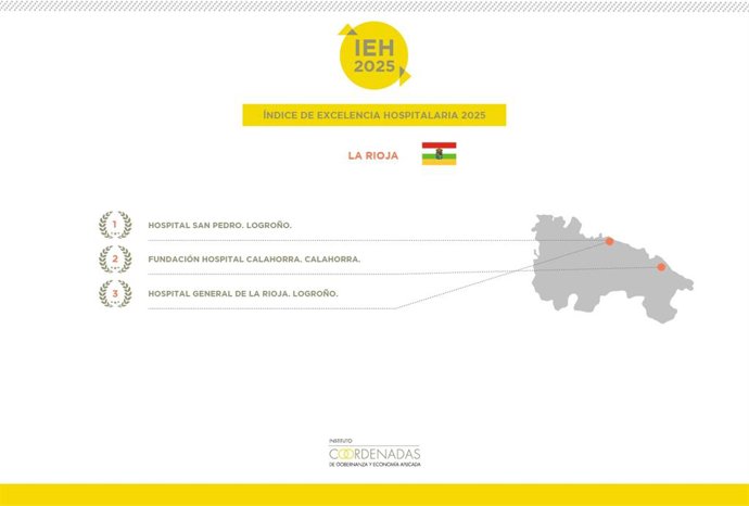 El Hospital San Pedro consolida su liderazgo como mejor hospital riojano, según el Índice de Excelencia Hospitalaria 2025