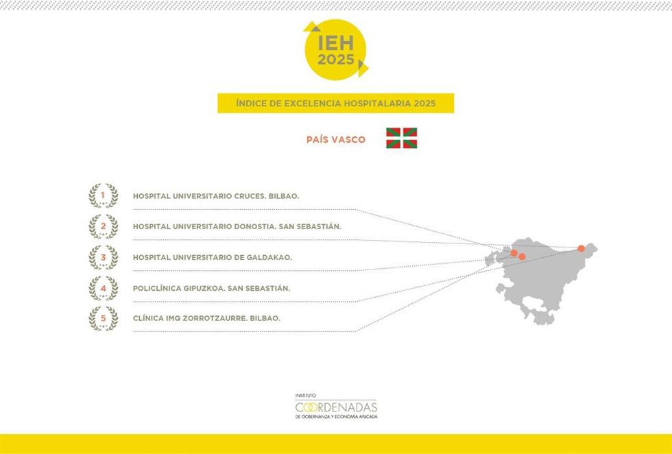 Resultados en Euskadi del IEH (Índice de Excelencia Hospitalaria) del Instituto de Coordenadas