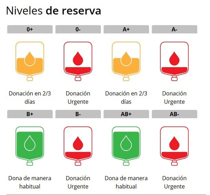 Niveles de reserva de sangre en los hospitales de la Región de Murcia