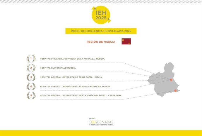 Índice de Excelencia Hospitalaria en la Región de Murcia