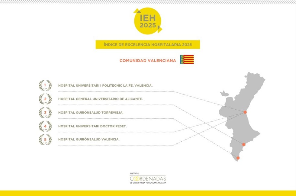 El Hospital la Fe se mantiene líder en la Comunitat Valenciana, según el Índice de Excelencia Hospitalaria 2025