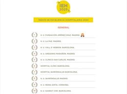 La Fundación Jiménez Díaz, 10 años siendo el mejor hospital de España, según el ICGEA