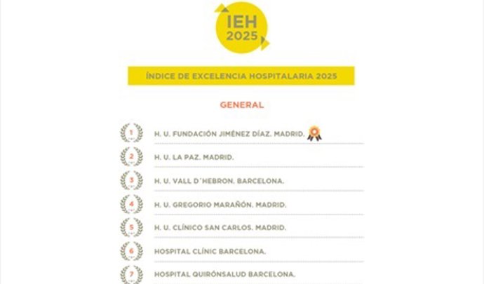 La Fundación Jiménez Díaz, 10 años siendo el mejor hospital de España, según el ICGEA