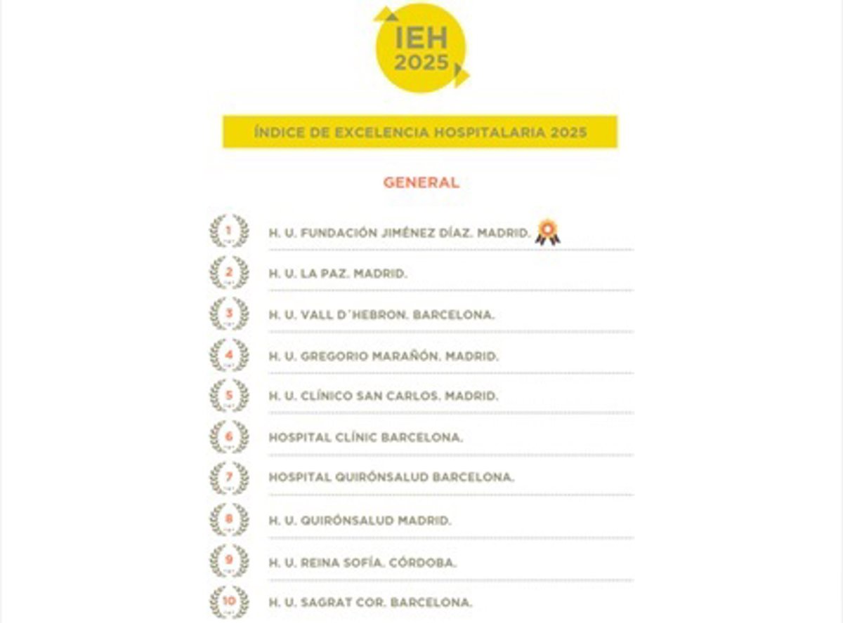 La Fundación Jiménez Díaz, 10 años siendo el mejor hospital de España, según el Índice de Excelencia Hospitalaria