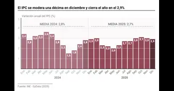 El IPC se modera una décima en diciembre y cierra el año en el 2,9% por la bajada de los carburantes