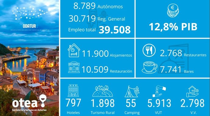 Datos de Turismo en Asturias en 2025 presentados por Otea.