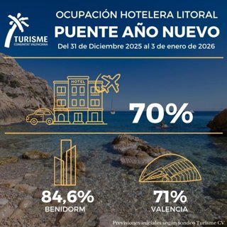 Los hoteles del litoral de la Comunitat Valenciana esperan una ocupación del 70% en Nochevieja
