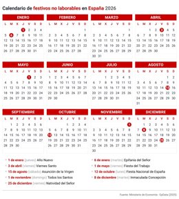 Archivo - Calendario laboral en España. En 2026 serán fiesta en toda España el jueves 1 de enero (Año Nuevo), el martes 6 de enero (Epifanía del Señor), el viernes 3 de abril (Viernes Santo), el viernes 1 de Mayo (Fiesta del Trabajo), el sábado 15 de agos