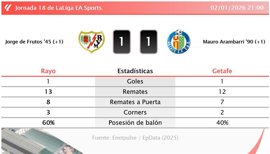 Foto: EUROPA PRESS (2026)