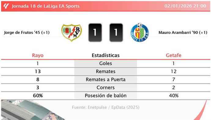 Rayo 1 - 1 Getafe: resumen y estadísticas del partido de la jornada 18 de LaLiga EA Sports