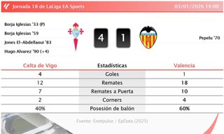 Celta de Vigo 4 - 1 Valencia: resumen y estadísticas del partido de la jornada 18 de LaLiga EA Sports