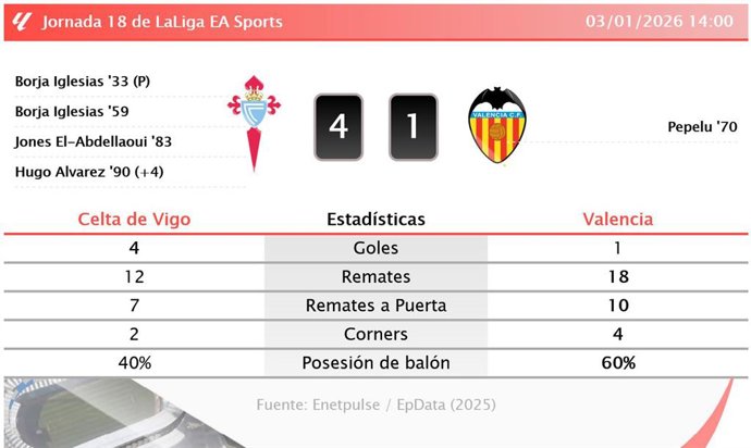 Celta de Vigo 4 - 1 Valencia: resumen y estadísticas del partido de la jornada 18 de LaLiga EA Sports