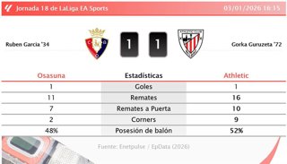 Osasuna 1 - 1 Athletic: resumen y estadísticas del partido de la jornada 18 de LaLiga EA Sports