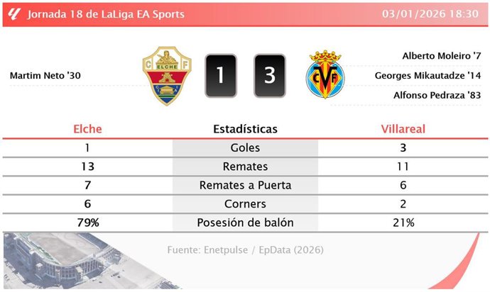 Elche 1 - 3 Villareal: resumen y estadísticas del partido de la jornada 18 de LaLiga EA Sports