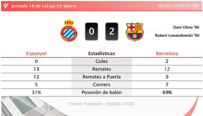 Espanyol 0 - 2 Barcelona: resumen y estadísticas del partido de la jornada 18 de LaLiga EA Sports