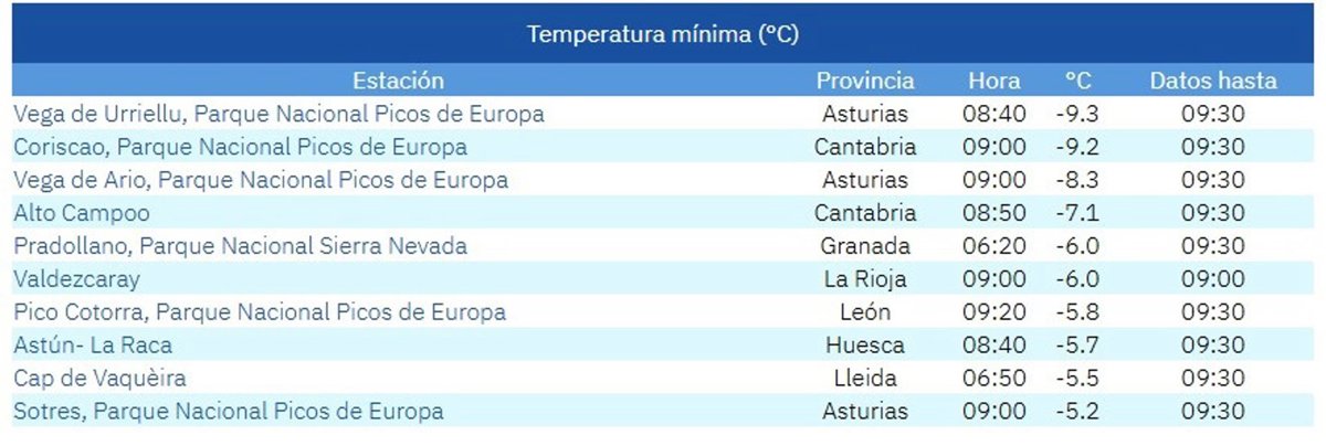 Pico Cotorra (León) marca la séptima temperatura más baja de España con -5,8 grados