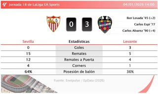Sevilla 0 - 3 Levante: resumen y estadísticas del partido de la jornada 18 de LaLiga EA Sports
