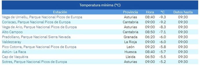 Lista de las diez temperaturas más bajas de España en la mañana de este domingo, 4 de enero de 2026.