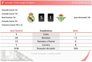 Real Madrid 5 - 1 Betis: resumen y estadísticas del partido de la jornada 18 de LaLiga EA Sports
