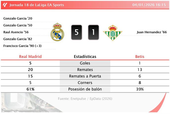 Real Madrid 5 - 1 Betis: resumen y estadísticas del partido de la jornada 18 de LaLiga EA Sports