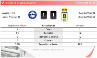 Deportivo Alavés 1 - 1 Oviedo: resumen y estadísticas del partido de la jornada 18 de LaLiga EA Sports
