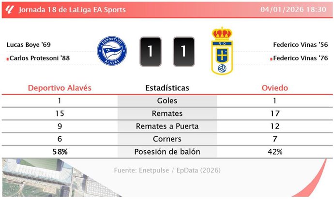 Deportivo Alavés 1 - 1 Oviedo: resumen y estadísticas del partido de la jornada 18 de LaLiga EA Sports