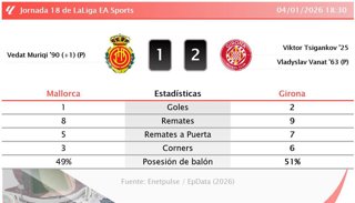 Mallorca 1 - 2 Girona: resumen y estadísticas del partido de la jornada 18 de LaLiga EA Sports