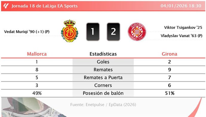 Mallorca 1 - 2 Girona: resumen y estadísticas del partido de la jornada 18 de LaLiga EA Sports