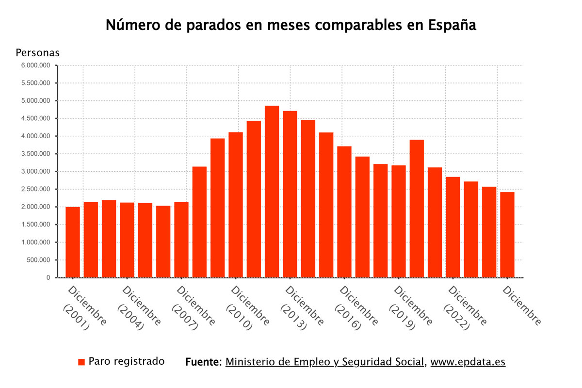El paro cierra 2025 en su menor nivel en 18 años tras bajar en 152.000 personas, su mayor caída desde 2022