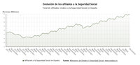 La Seguridad Social gana 506.451 afiliados en 2025 y cierra el año cerca de los 21,9 millones de ocupados