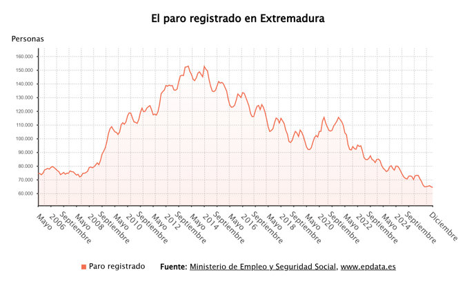Evolución del paro en Extremadura