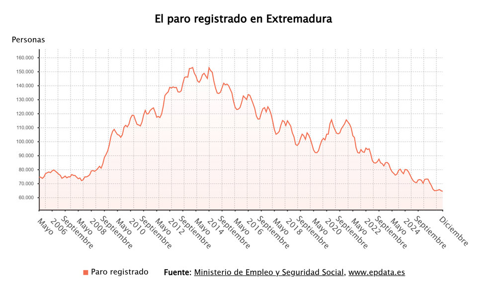 Evolución del paro en Extremadura