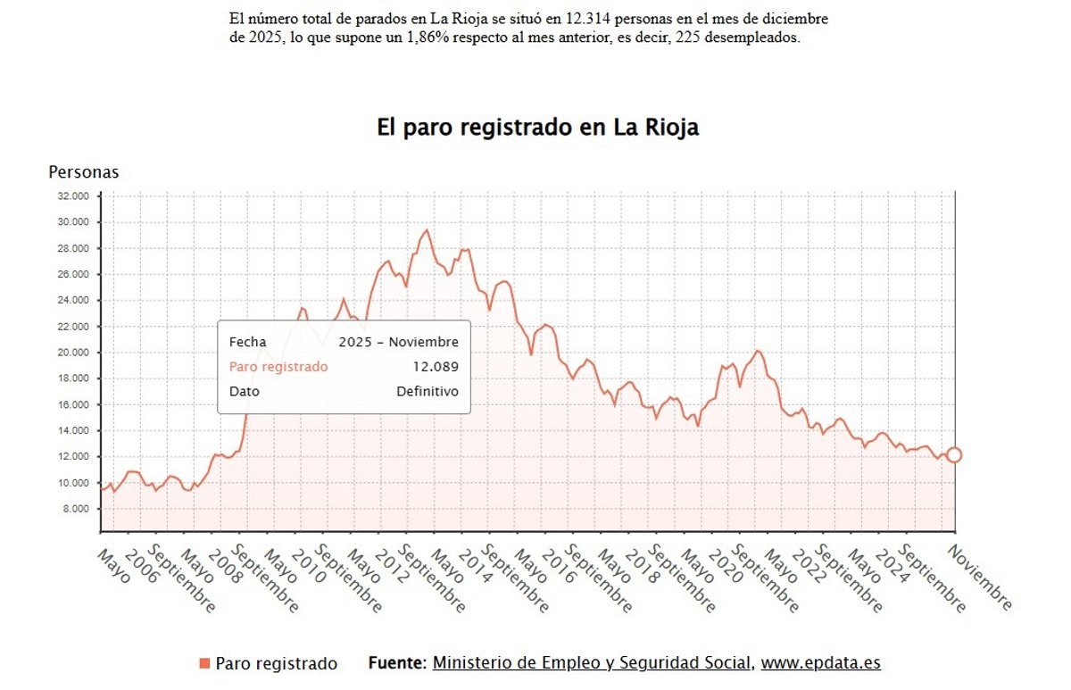 El paro baja en 202 personas en 2025 en La Rioja hasta los 12.314 desempleados