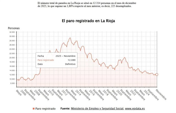 El paro baja en 202 personas en 2025 en La Rioja hasta los 12.314 desempleados